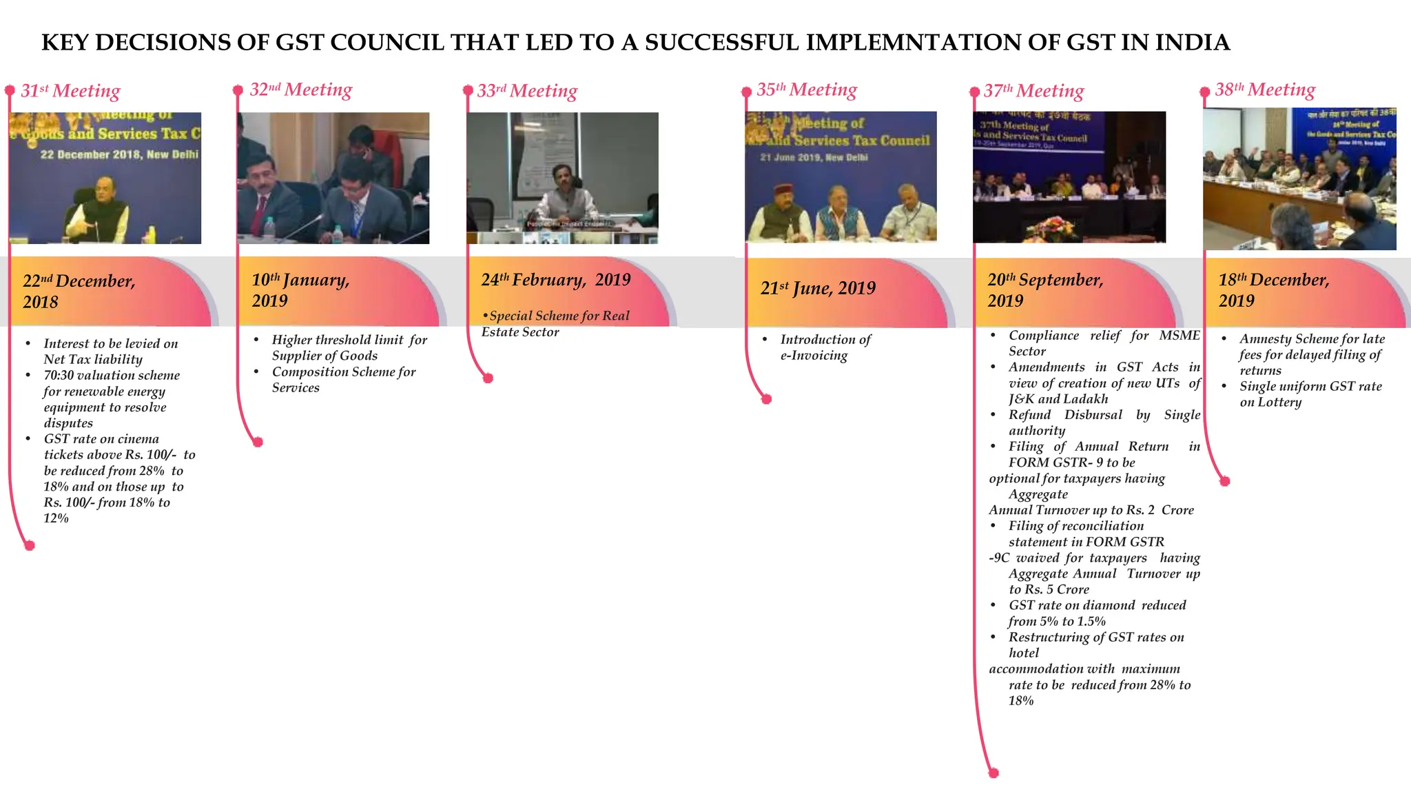 • Higher threshold limit for
Supplier of Goods
• Composition Scheme for
Services
• Interest to be levied on
Net Tax liability
• 70:30 valuation scheme
for renewable energy
equipment to resolve
disputes
• GST rate on cinema
tickets above Rs. 100/- to
be reduced from 28% to
18% and on those up to
Rs. 100/- from 18% to
12%
31st Meeting 32nd Meeting 33rd Meeting
22nd December,
2018
10th January,
2019
24th February, 2019
•Special Scheme for Real
Estate Sector • Compliance relief for MSME
Sector
• Amendments in GST Acts in
view of creation of new UTs of
J&K and Ladakh
• Refund Disbursal by Single
authority
• Filing of Annual Return in
FORM GSTR- 9 to be
optional for taxpayers having
Aggregate
Annual Turnover up to Rs. 2 Crore
• Filing of reconciliation
statement in FORM GSTR
-9C waived for taxpayers having
Aggregate Annual Turnover up
to Rs. 5 Crore
• GST rate on diamond reduced
from 5% to 1.5%
• Restructuring of GST rates on
hotel
accommodation with maximum
rate to be reduced from 28% to
18%
• Amnesty Scheme for late
fees for delayed filing of
returns
• Single uniform GST rate
on Lottery
• Introduction of
e-Invoicing
35th Meeting 37th Meeting 38th Meeting
21st June, 2019 20th September,
2019
18th December,
2019
KEY DECISIONS OF GST COUNCIL THAT LED TO A SUCCESSFUL IMPLEMNTATION OF GST IN INDIA
 