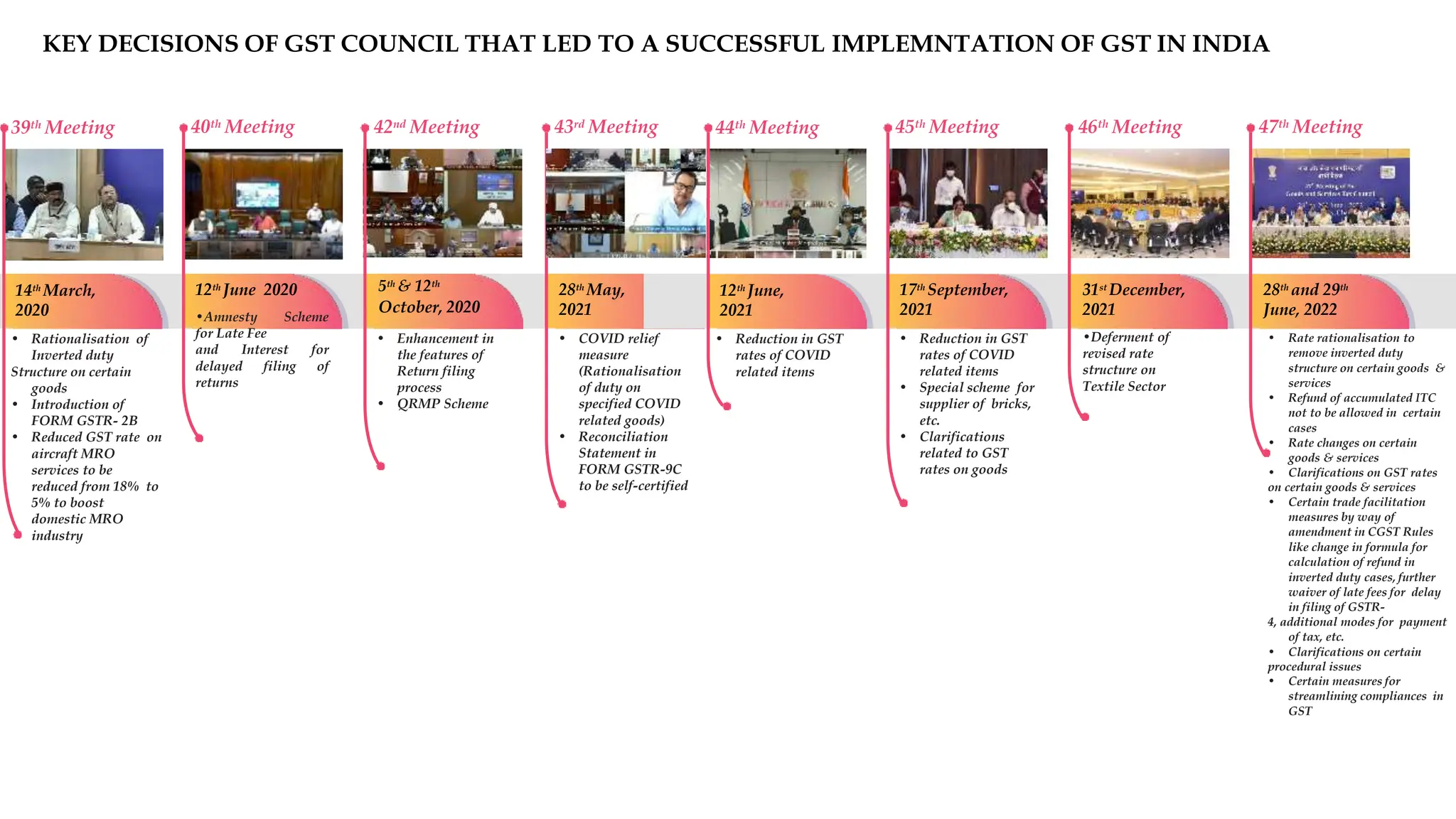 • Enhancement in
the features of
Return filing
process
• QRMP Scheme
• COVID relief
measure
(Rationalisation
of duty on
specified COVID
related goods)
• Reconciliation
Statement in
FORM GSTR-9C
to be self-certified
• Rationalisation of
Inverted duty
Structure on certain
goods
• Introduction of
FORM GSTR- 2B
• Reduced GST rate on
aircraft MRO
services to be
reduced from 18% to
5% to boost
domestic MRO
industry
39th Meeting 40th Meeting 42nd Meeting 43rd Meeting
14th
March,
2020
12th
June 2020
•Amnesty Scheme
for Late Fee
and Interest for
delayed filing of
returns
5th & 12th
October, 2020
28th
May,
2021
• Reduction in GST
rates of COVID
related items
• Special scheme for
supplier of bricks,
etc.
• Clarifications
related to GST
rates on goods
• Rate rationalisation to
remove inverted duty
structure on certain goods &
services
• Refund of accumulated ITC
not to be allowed in certain
cases
• Rate changes on certain
goods & services
• Clarifications on GST rates
on certain goods & services
• Certain trade facilitation
measures by way of
amendment in CGST Rules
like change in formula for
calculation of refund in
inverted duty cases, further
waiver of late fees for delay
in filing of GSTR-
4, additional modes for payment
of tax, etc.
• Clarifications on certain
procedural issues
• Certain measures for
streamlining compliances in
GST
• Reduction in GST
rates of COVID
related items
44th Meeting 45th Meeting 46th Meeting 47th Meeting
12th
June,
2021
17th
September,
2021
31st
December,
2021
•Deferment of
revised rate
structure on
Textile Sector
28th
and 29th
June, 2022
KEY DECISIONS OF GST COUNCIL THAT LED TO A SUCCESSFUL IMPLEMNTATION OF GST IN INDIA
 