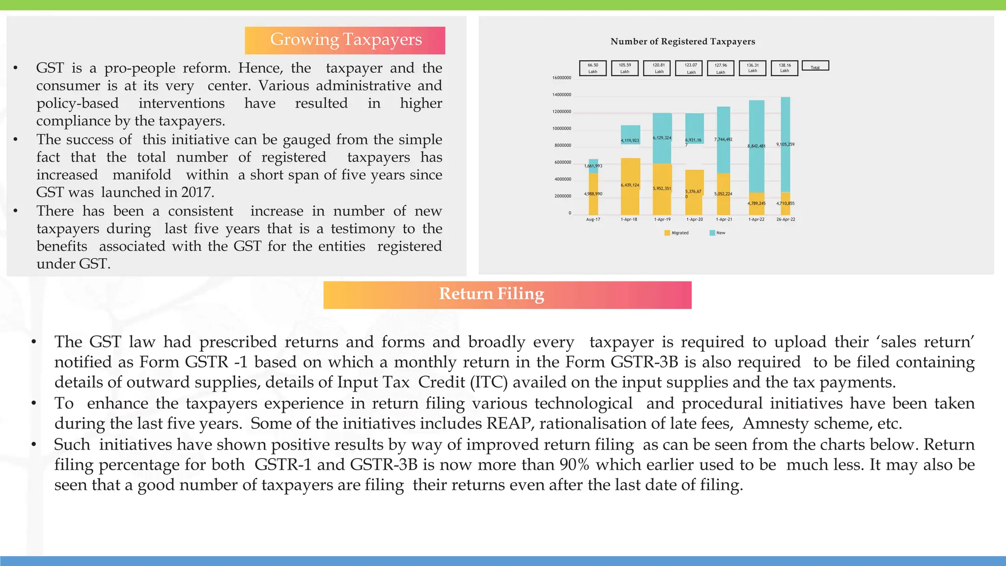 15
15
• GST is a pro-people reform. Hence, the taxpayer and the
consumer is at its very center. Various administrative and
policy-based interventions have resulted in higher
compliance by the taxpayers.
• The success of this initiative can be gauged from the simple
fact that the total number of registered taxpayers has
increased manifold within a short span of five years since
GST was launched in 2017.
• There has been a consistent increase in number of new
taxpayers during last five years that is a testimony to the
benefits associated with the GST for the entities registered
under GST.
• The GST law had prescribed returns and forms and broadly every taxpayer is required to upload their ‘sales return’
notified as Form GSTR -1 based on which a monthly return in the Form GSTR-3B is also required to be filed containing
details of outward supplies, details of Input Tax Credit (ITC) availed on the input supplies and the tax payments.
• To enhance the taxpayers experience in return filing various technological and procedural initiatives have been taken
during the last five years. Some of the initiatives includes REAP, rationalisation of late fees, Amnesty scheme, etc.
• Such initiatives have shown positive results by way of improved return filing as can be seen from the charts below. Return
filing percentage for both GSTR-1 and GSTR-3B is now more than 90% which earlier used to be much less. It may also be
seen that a good number of taxpayers are filing their returns even after the last date of filing.
Growing Taxpayers
Return Filing
16000000
14000000
12000000
10000000
8000000
6000000
4000000
2000000
0
1,661,993
4,988,990
6,439,124
4,119,923
5,952,351
6,129,324
6,931,16
7
5,376,67
0
5,052,224
7,744,492
8,842,481
4,789,245 4,710,855
9,105,259
Aug-17 1-Apr-18 1-Apr-19 1-Apr-20 1-Apr-21 1-Apr-22 26-Apr-22
Migrated New
66.50 105.59 120.81 123.07 127.96 136.31 138.16
Lakh Lakh Lakh Lakh Lakh Lakh Lakh
Total
Number of Registered Taxpayers
 