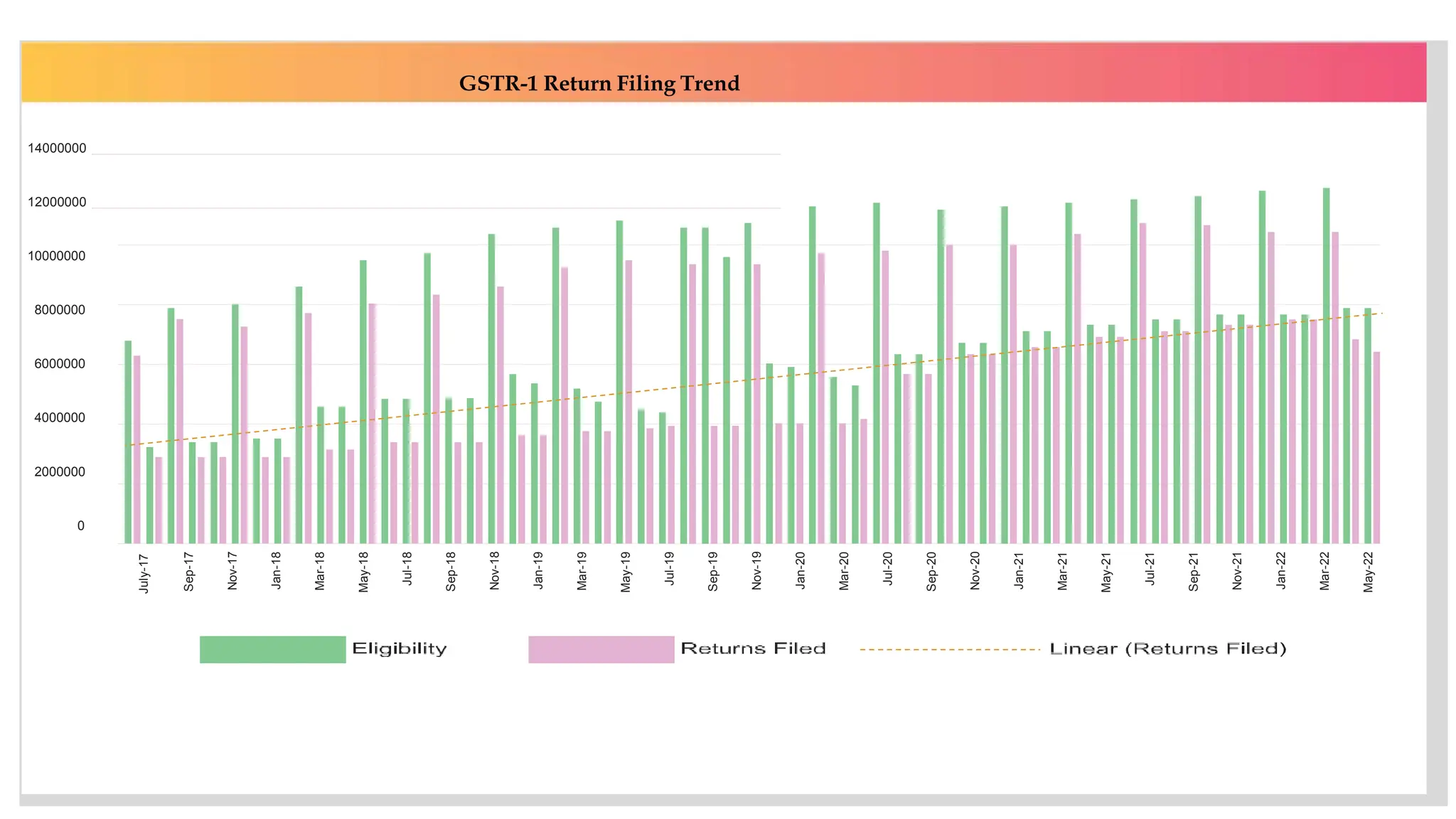 GSTR-1 Return Filing Trend
14000000
12000000
10000000
8000000
6000000
4000000
2000000
0
July-17
Sep-17
Nov-17
Jan-18
Mar-18
May-18
Jul-18
Sep-18
Nov-18
Jan-19
Mar-19
May-19
Jul-19
Sep-19
Nov-19
Jan-20
Mar-20
Jul-20
Sep-20
Nov-20
Jan-21
Mar-21
May-21
Jul-21
Sep-21
Nov-21
Jan-22
Mar-22
May-22
 