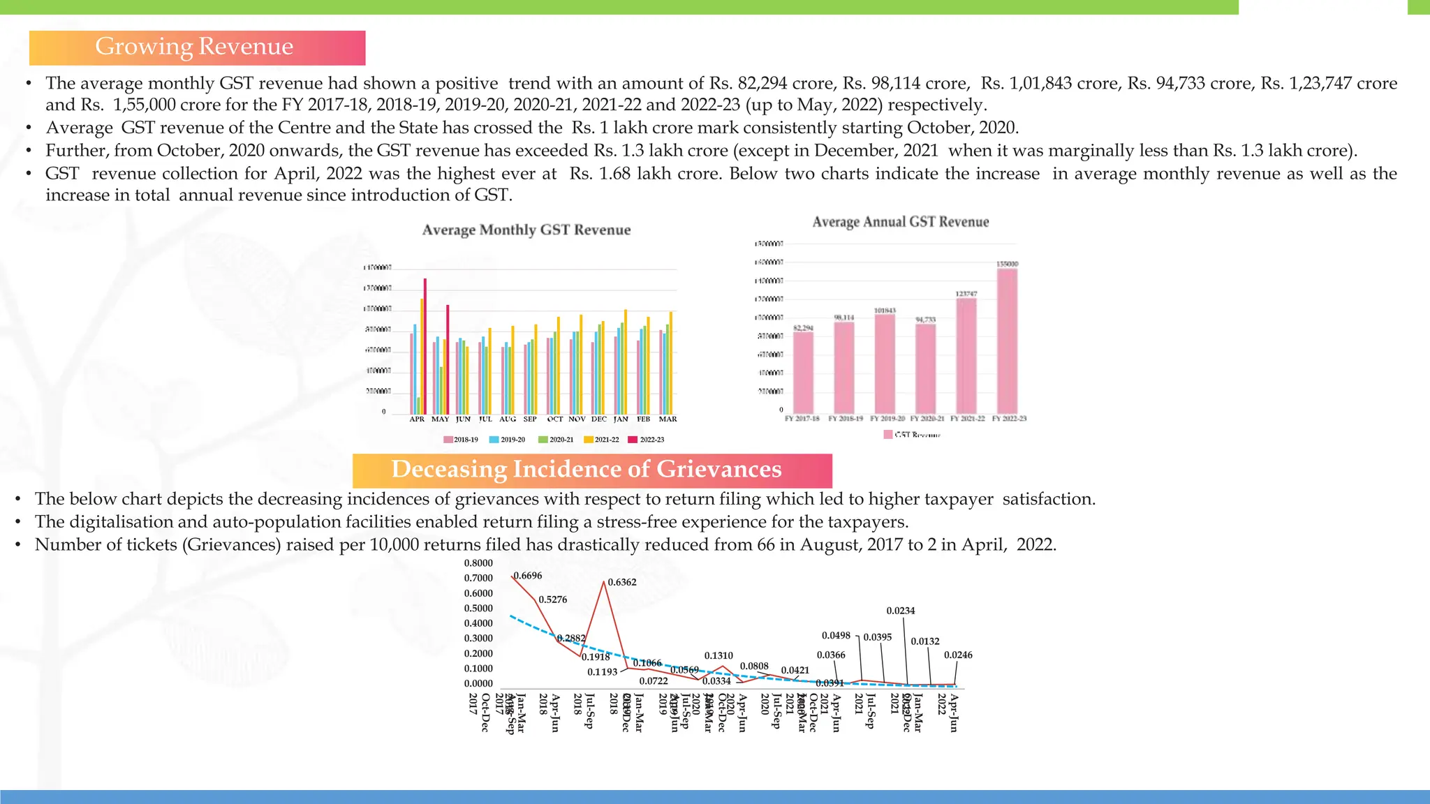 19
19
• The average monthly GST revenue had shown a positive trend with an amount of Rs. 82,294 crore, Rs. 98,114 crore, Rs. 1,01,843 crore, Rs. 94,733 crore, Rs. 1,23,747 crore
and Rs. 1,55,000 crore for the FY 2017-18, 2018-19, 2019-20, 2020-21, 2021-22 and 2022-23 (up to May, 2022) respectively.
• Average GST revenue of the Centre and the State has crossed the Rs. 1 lakh crore mark consistently starting October, 2020.
• Further, from October, 2020 onwards, the GST revenue has exceeded Rs. 1.3 lakh crore (except in December, 2021 when it was marginally less than Rs. 1.3 lakh crore).
• GST revenue collection for April, 2022 was the highest ever at Rs. 1.68 lakh crore. Below two charts indicate the increase in average monthly revenue as well as the
increase in total annual revenue since introduction of GST.
Growing Revenue
• The below chart depicts the decreasing incidences of grievances with respect to return filing which led to higher taxpayer satisfaction.
• The digitalisation and auto-population facilities enabled return filing a stress-free experience for the taxpayers.
• Number of tickets (Grievances) raised per 10,000 returns filed has drastically reduced from 66 in August, 2017 to 2 in April, 2022.
Deceasing Incidence of Grievances
0.8000
0.7000
0.6000
0.5000
0.4000
0.3000
0.2000
0.1000
0.0000
0.6696
0.5276
0.6362
0.1310
0.0808
0.0334
0.0421
0.0498
0.0366
0.0395 0.0132
0.0234
0.0246
Aug-Sep
2017
Oct-Dec
2018
Jul-Sep
2018
Apr-Jun
2018
Jan-Mar
2018
Oct-Dec
2017
Apr-Jun
2019
Jan-Mar
2019
Oct-Dec
2019
Jul-Sep
2019
Oct-Dec
2020
Jul-Sep
2020
Apr-Jun
2020
Jan-Mar
2020
Oct-Dec
2021
Jul-Sep
2021
Apr-Jun
2021
Jan-Mar
2021
Apr-Jun
2022
Jan-Mar
2022
0.2882
0.0391
0.0569
0.1066
0.0722
0.1918
0.1193
 