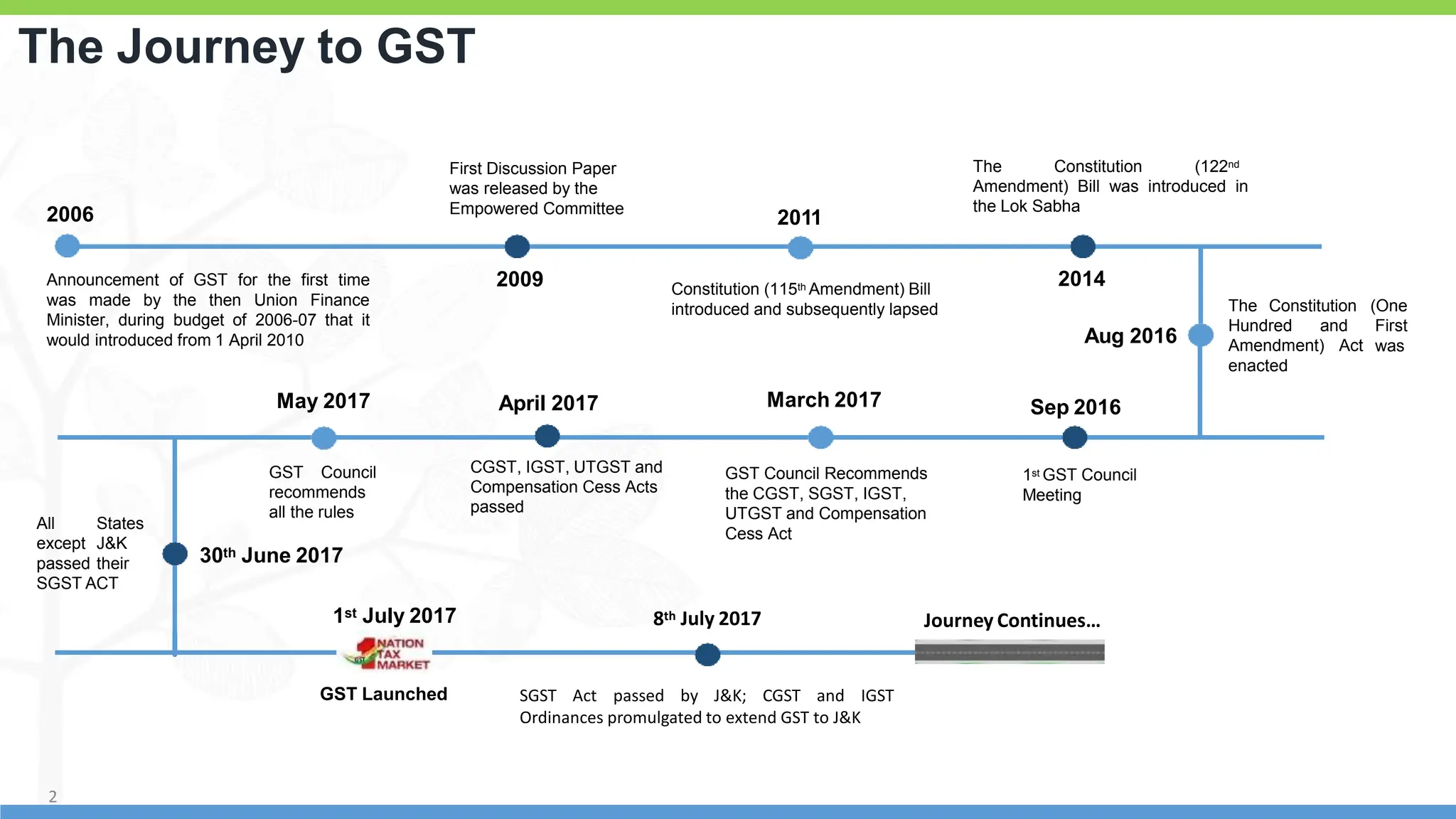 2
2
The Journey to GST
Announcement of GST for the first time
was made by the then Union Finance
Minister, during budget of 2006-07 that it
would introduced from 1 April 2010
2006
First Discussion Paper
was released by the
Empowered Committee
2009 Constitution (115th Amendment) Bill
introduced and subsequently lapsed
2011
The Constitution (122nd
Amendment) Bill was introduced in
the Lok Sabha
2014
Aug 2016
The Constitution (One
First
was
Hundred and
Amendment) Act
enacted
March 2017
GST Council Recommends
the CGST, SGST, IGST,
UTGST and Compensation
Cess Act
April 2017
CGST, IGST, UTGST and
Compensation Cess Acts
passed
All
except
passed
States
J&K
their
SGST ACT
May 2017
GST Launched
1st July 2017
1st GST Council
Meeting
Sep 2016
30th June 2017
2
GST Council
recommends
all the rules
SGST Act passed by J&K; CGST and IGST
Ordinances promulgated to extend GST to J&K
8th July 2017 Journey Continues…
 
