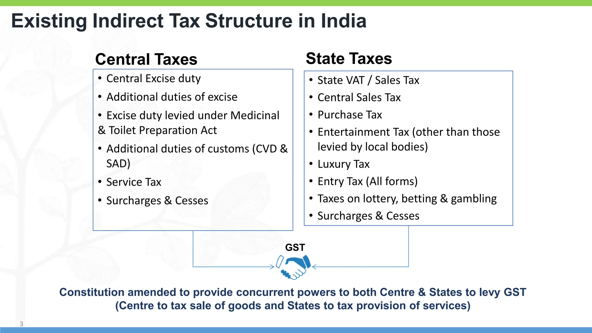 3
3
Existing Indirect Tax Structure in India
Constitution amended to provide concurrent powers to both Centre & States to levy GST
(Centre to tax sale of goods and States to tax provision of services)
• Central Excise duty
• Additional duties of excise
• Excise duty levied under Medicinal
& Toilet Preparation Act
• Additional duties of customs (CVD &
SAD)
• Service Tax
• Surcharges & Cesses
• State VAT / Sales Tax
• Central Sales Tax
• Purchase Tax
• Entertainment Tax (other than those
levied by local bodies)
• Luxury Tax
• Entry Tax (All forms)
• Taxes on lottery, betting & gambling
• Surcharges & Cesses
Central Taxes State Taxes
GST
3
 