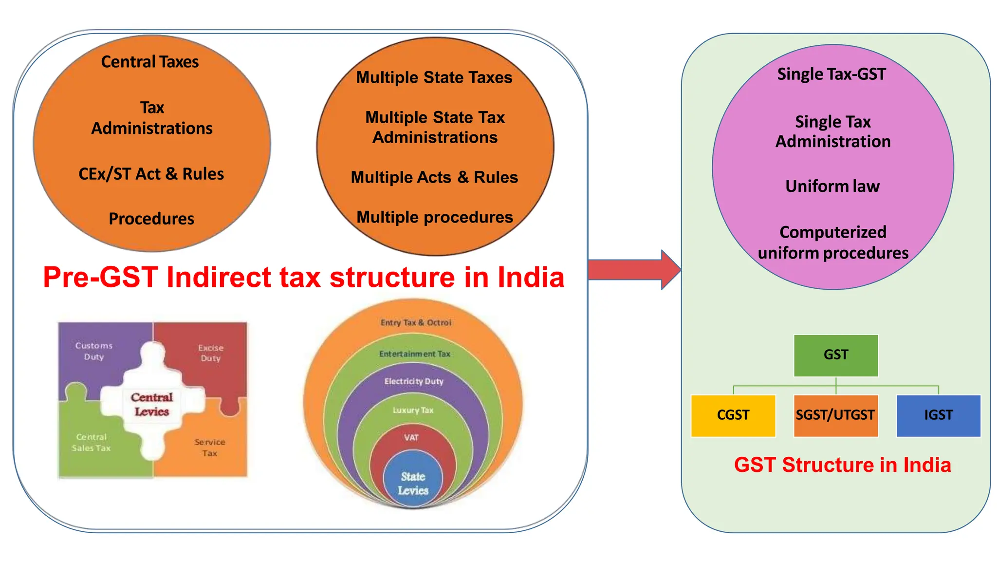 GST
CGST SGST/UTGST IGST
Pre-GST Indirect tax structure in India
Central Taxes
Tax
Administrations
CEx/ST Act & Rules
Procedures
GST
CGST SGST/UTGST IGST
Single Tax-GST
Single Tax
Administration
Uniform law
Computerized
uniform procedures
GST Structure in India
Multiple State Taxes
Multiple State Tax
Administrations
Multiple Acts & Rules
Multiple procedures
 