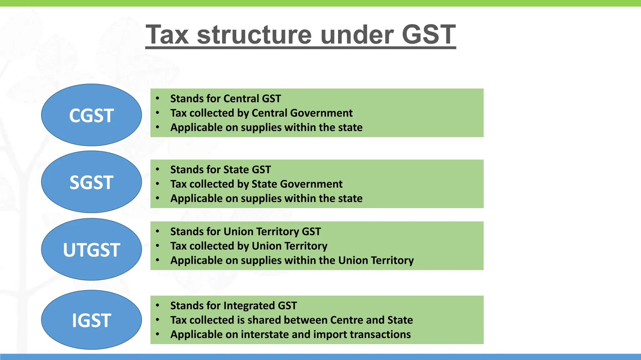 5
Tax structure under GST
SGST
IGST
• Stands for Central GST
• Tax collected by Central Government
• Applicable on supplies within the state
• Stands for State GST
• Tax collected by State Government
• Applicable on supplies within the state
• Stands for Integrated GST
• Tax collected is shared between Centre and State
• Applicable on interstate and import transactions
UTGST
• Stands for Union Territory GST
• Tax collected by Union Territory
• Applicable on supplies within the Union Territory
CGST
 