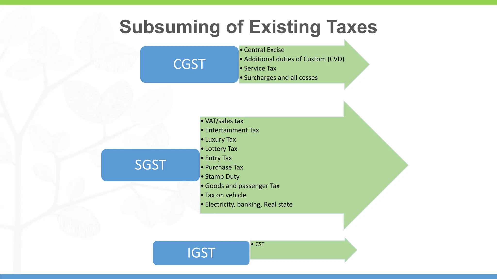 6
6
•Central Excise
•Additional duties of Custom (CVD)
•Service Tax
•Surcharges and all cesses
CGST
•VAT/sales tax
•Entertainment Tax
•Luxury Tax
•Lottery Tax
•Entry Tax
•Purchase Tax
•Stamp Duty
•Goods and passenger Tax
•Tax on vehicle
•Electricity, banking, Real state
SGST
• CST
IGST
Subsuming of Existing Taxes
 