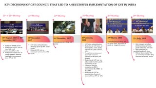 Gst Rationalisation Explained Understanding GST in India: A Comprehensive Guide | PPT