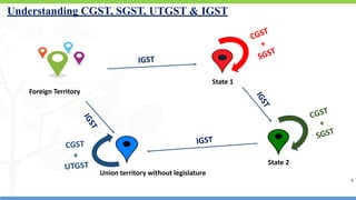 5
Understanding CGST, SGST, UTGST & IGST
Foreign Territory
State 1
Union territory without legislature
State 2
5
 