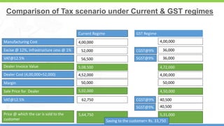 9
Comparison of Tax scenario under Current & GST regimes
Current Regime
Manufacturing Cost 4,00,000
Excise @ 12%, Infrastr...