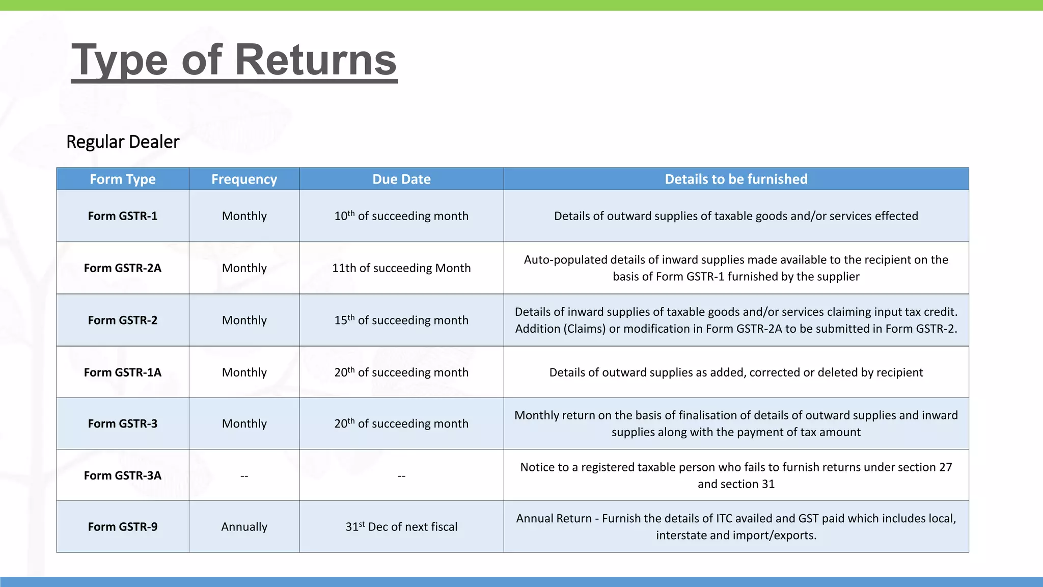 12
Type of Returns
Regular Dealer
Form Type Frequency Due Date Details to be furnished
Form GSTR-1 Monthly 10th of succeeding month Details of outward supplies of taxable goods and/or services effected
Form GSTR-1A Monthly 20th of succeeding month Details of outward supplies as added, corrected or deleted by recipient
Form GSTR-2 Monthly 15th of succeeding month
Details of inward supplies of taxable goods and/or services claiming input tax credit.
Addition (Claims) or modification in Form GSTR-2A to be submitted in Form GSTR-2.
Form GSTR-2A Monthly 11th of succeeding Month
Auto-populated details of inward supplies made available to the recipient on the
basis of Form GSTR-1 furnished by the supplier
Form GSTR-3 Monthly 20th of succeeding month
Monthly return on the basis of finalisation of details of outward supplies and inward
supplies along with the payment of tax amount
Form GSTR-3A -- --
Notice to a registered taxable person who fails to furnish returns under section 27
and section 31
Form GSTR-9 Annually 31st Dec of next fiscal
Annual Return - Furnish the details of ITC availed and GST paid which includes local,
interstate and import/exports.
 