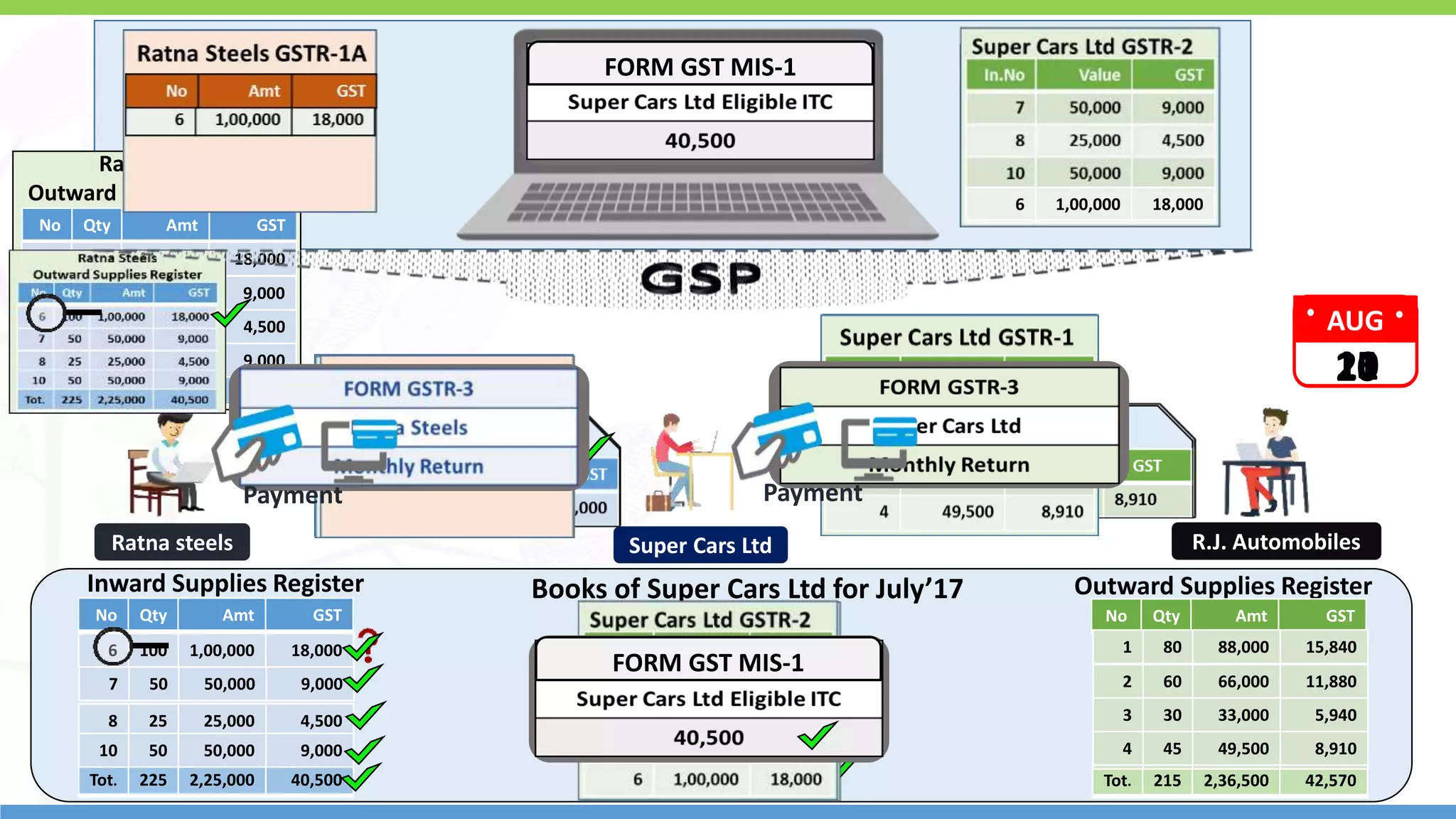 13
Ratna Steels Portal Super Cars Ltd Portal
Ratna Steels GSTR-1
Ratna Steels
Outward Supplies Register
Super Cars Ltd
Ratna steels R.J. Automobiles
Books of Super Cars Ltd for July’17
Inward Supplies Register Outward Supplies Register
No Qty Amt GST
Tot. 225 2,25,000 40,500
No Qty Amt GST
Tot. 215 2,36,500 42,570
No Qty Amt GST
Tot. 225 2,25,000 40,500
6 100 1,00,000 18,000
6 100 1,00,000 18,000
7 50 50,000 9,000
7 50 50,000 9,000
8 25 25,000 4,500
8 25 25,000 4,500
10 50 50,000 9,000
10 50 50,000 9,000
1 80 88,000 15,840
4 45 49,500 8,910
2 60 66,000 11,880
3 30 33,000 5,940
AUG
10
Super Cars Ltd GSTR-1
1 80 88,000 15,840
4 45 49,500 8,910
2 60 66,000 11,880
3 30 33,000 5,940
AUG
11
6 100 1,00,000 18,000
6 1,00,000 18,000
AUG
15
Ratna Steels GSTR-1A
6 1,00,000 18,000
In.No Amt GST
6 1,00,000 18,000
AUG
16
AUG
21
6 100 1,00,000 18,000
Payment
Payment
AUG
20
FORM GST MIS-1
FORM GST MIS-1
 
