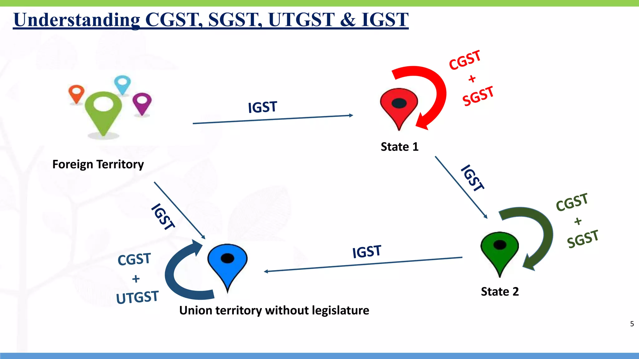 5
Understanding CGST, SGST, UTGST & IGST
Foreign Territory
State 1
Union territory without legislature
State 2
5
 