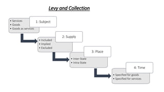 Levy and Collection
• Services
• Goods
• Goods as services
1: Subject
• Included
• Implied
• Excluded
2: Supply
• Specified for goods
• Specified for services
4: Time
• Inter-State
• Intra-State
3: Place
 