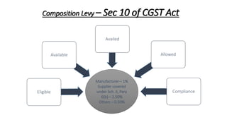 Composition Levy – Sec 10 of CGST Act
Manufacturer – 1%
Supplier covered
under Sch. II, Para
6(b) – 2.50%
Others – 0.50%
Eligible
Available
Availed
Allowed
Compliance
 