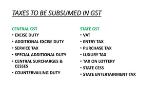 TAXES TO BE SUBSUMED IN GST
CENTRAL GST
• EXCISE DUTY
• ADDITIONAL EXCISE DUTY
• SERVICE TAX
• SPECIAL ADDITIONAL DUTY
• CENTRAL SURCHARGES &
CESSES
• COUNTERVAILING DUTY
STATE GST
• VAT
• ENTRY TAX
• PURCHASE TAX
• LUXURY TAX
• TAX ON LOTTERY
• STATE CESS
• STATE ENTERTAINMENT TAX
 