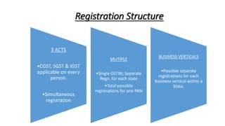 Registration Structure
3 ACTS
•CGST, SGST & IGST
applicable on every
person.
•Simultaneous
registration
MUTIPLE
•Single GSTIN; Separate
Regn. for each state
•Total possible
registrations for one PAN
BUSINESS VERTICALS
•Possible separate
registrations for each
business vertical within a
State.
 