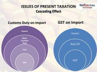 ISSUES OF PRESENT TAXATION
Cascading Effect
Customs Duty on Import
Invoice
Basic
Customs
Duty
CVD
SAD
GST on Import
Invoice
Basic CD
IGST
 