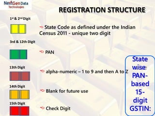 Census 16 Digit Code Gst ppt nextgen data technologies1 | PDF