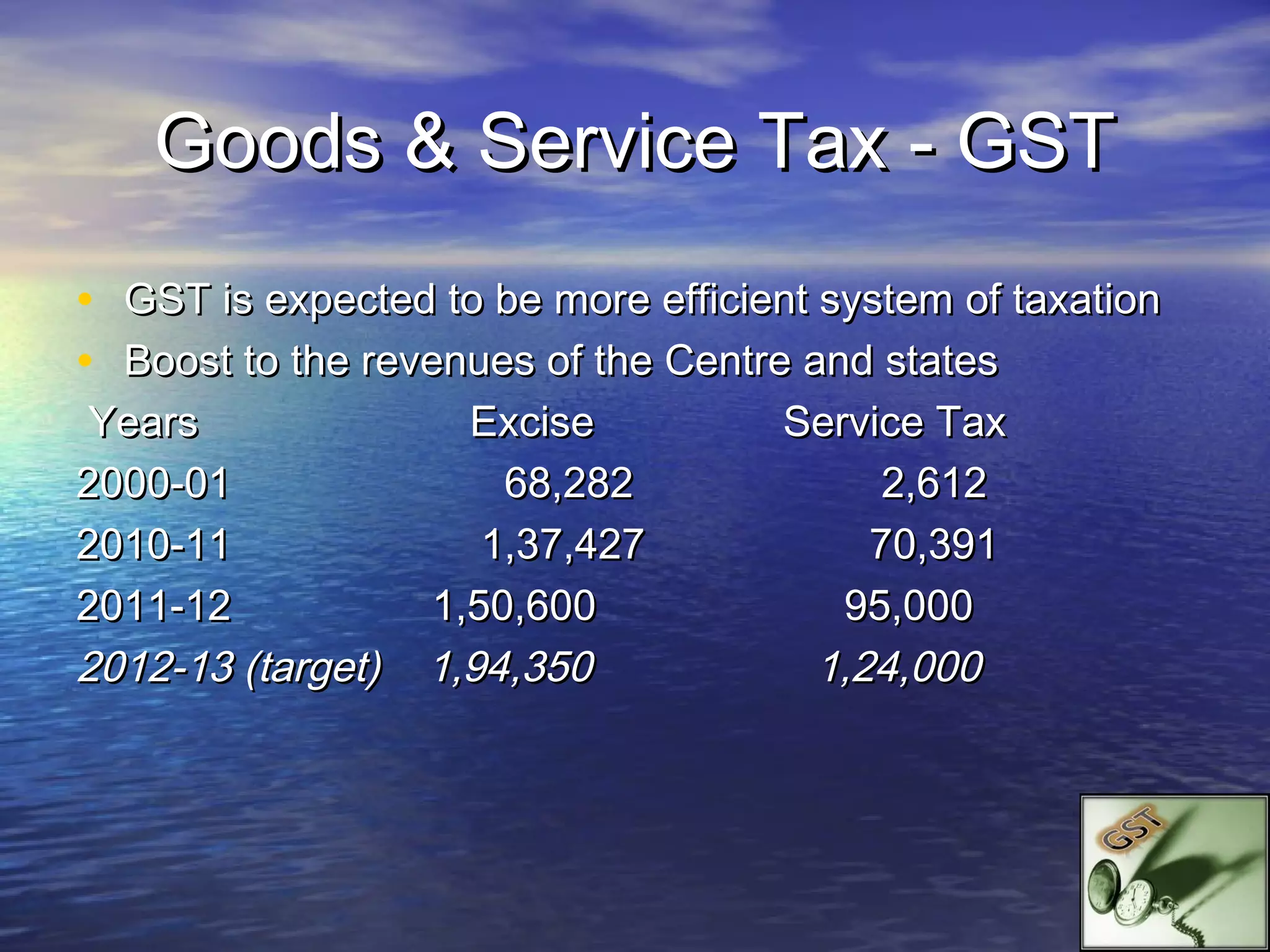 Goods & Service Tax - GST
• GST is expected to be more efficient system of taxation
• Boost to the revenues of the Centre and states
 Years               Excise          Service Tax
2000-01                68,282             2,612
2010-11               1,37,427           70,391
2011-12            1,50,600             95,000
2012-13 (target)   1,94,350           1,24,000
 