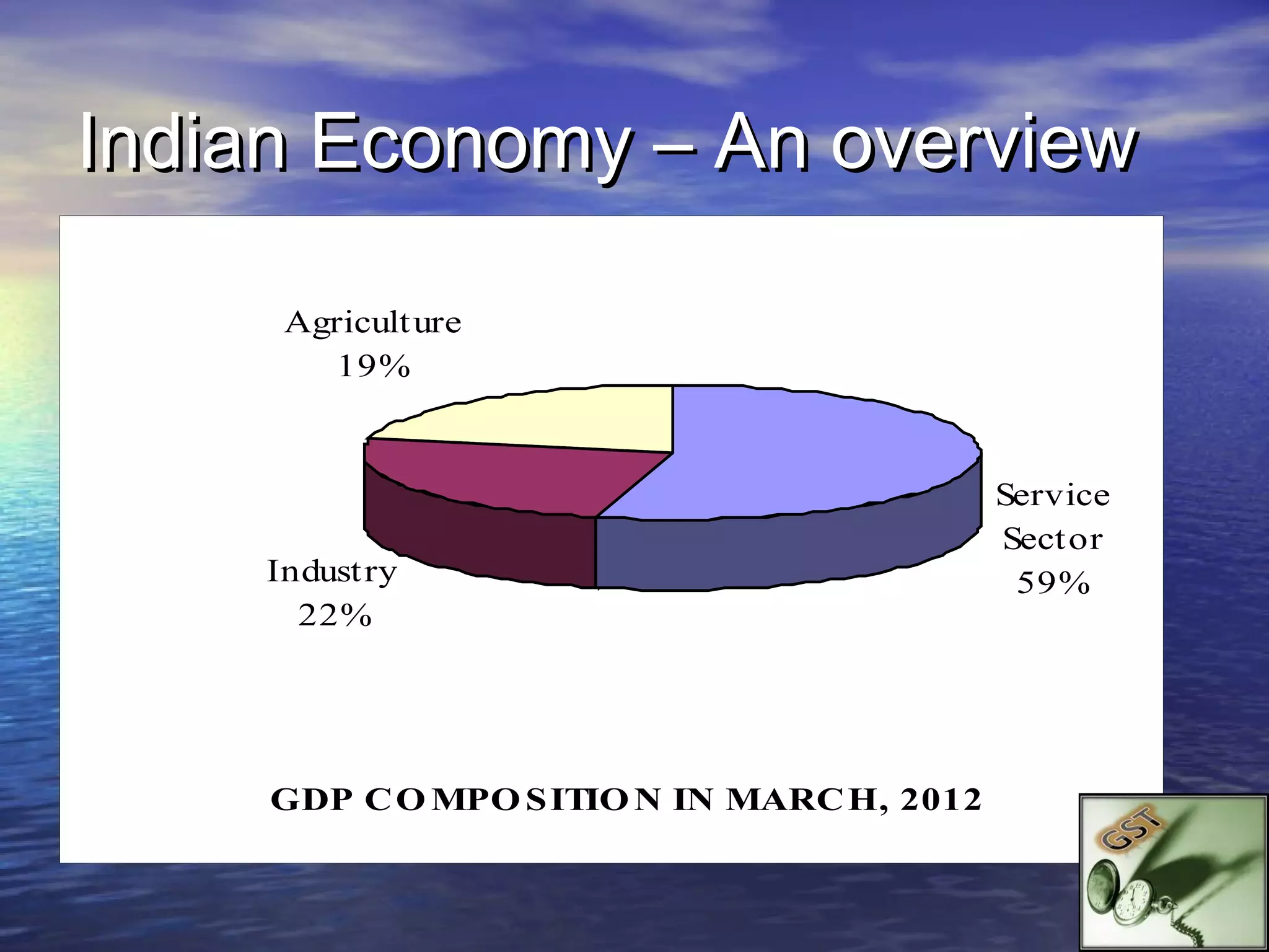 Indian Economy – An overview

      Agricult ure
         19%


                                           Service
                                           Sector
     Industry                               59%
       22%




     GDP C O MPO SITIO N IN MARC H, 2012
 