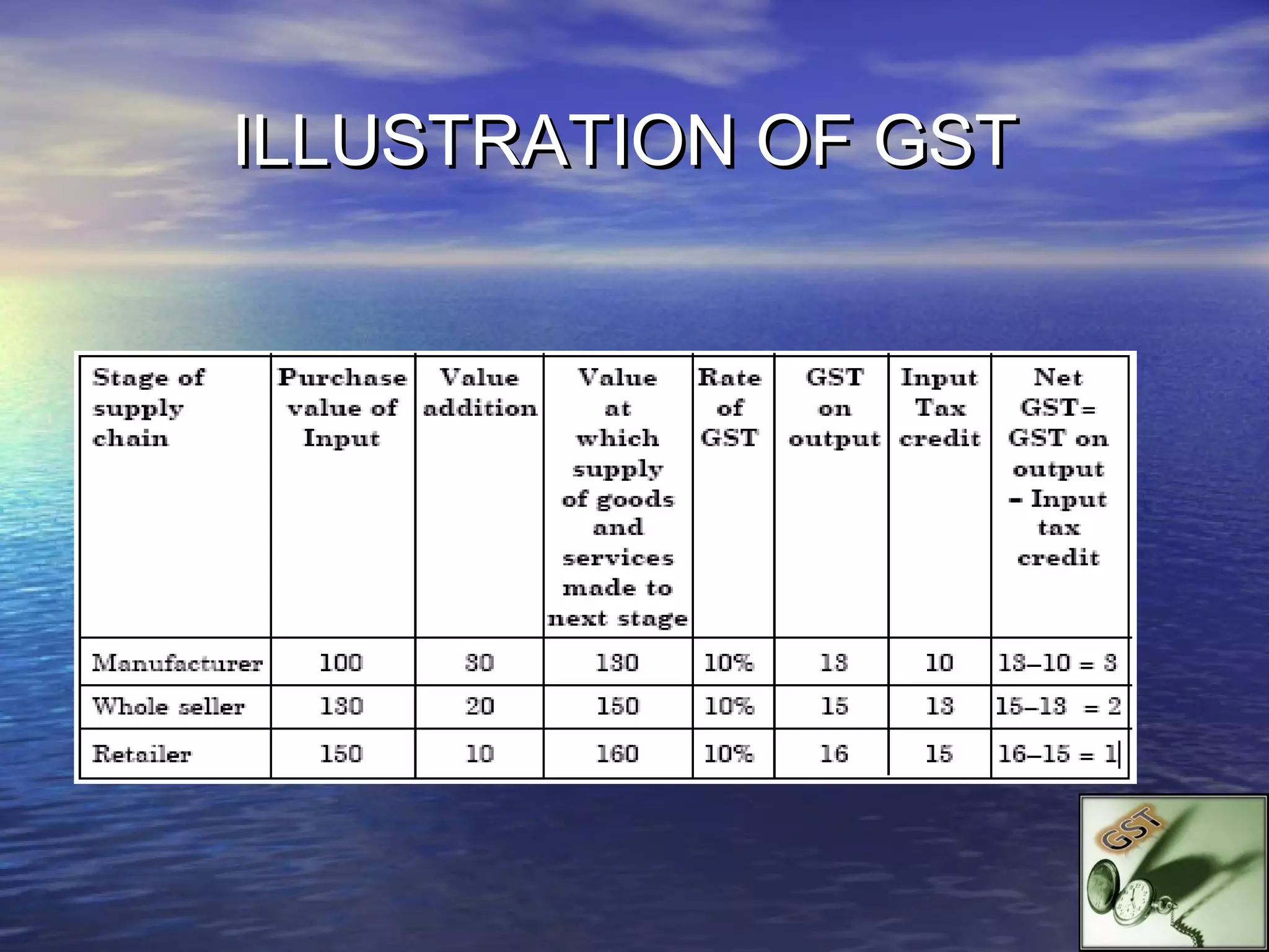 ILLUSTRATION OF GST
 