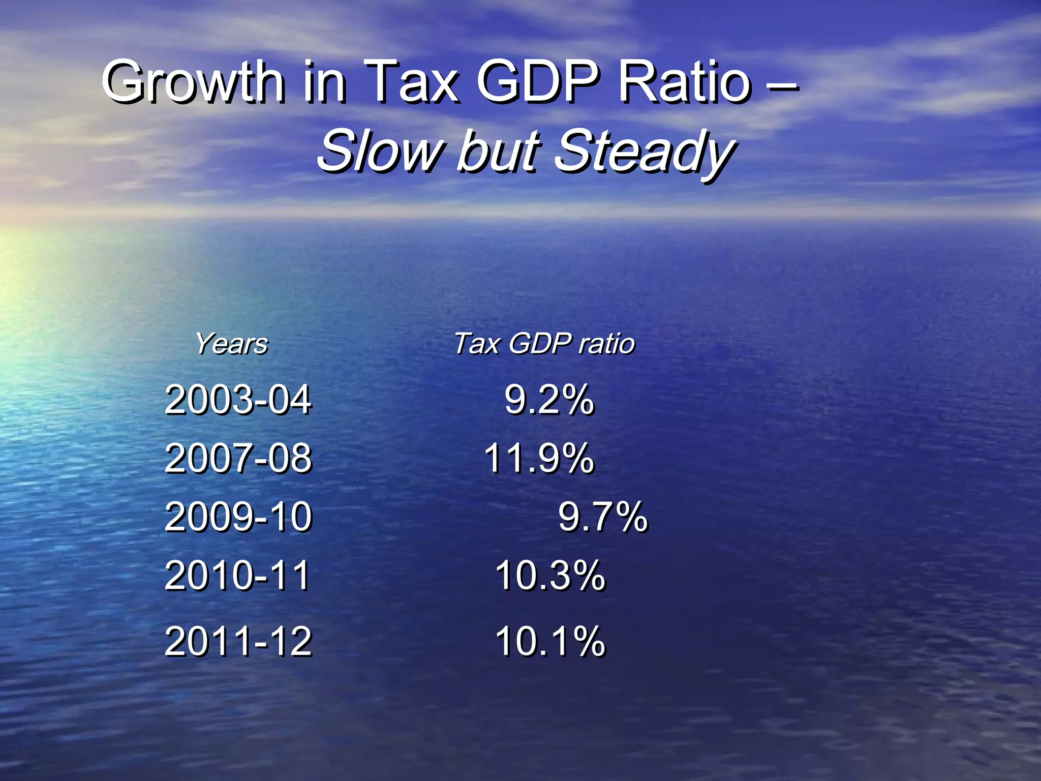 Growth in Tax GDP Ratio –
        Slow but Steady


   Years    Tax GDP ratio
  2003-04       9.2%
  2007-08     11.9%
  2009-10          9.7%
  2010-11      10.3%
  2011-12      10.1%
 