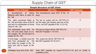 12
Supply of Goods GST Flow GST Collected
A manufacturer of Fabric
Material sells fabric to tailor for
Rs. 100
The manufac...