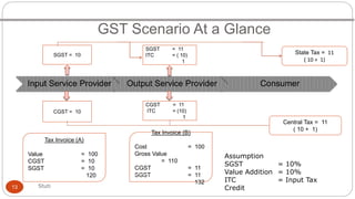 GST Scenario At a Glance
13
Input Service Provider Output Service Provider Consumer
CGST = 10
CGST = 11
ITC = (10)
1
Tax I...