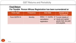 GST Returns and Periodicity
Stuti
30
Final Return
For Taxable Person Whose Registration has been surrendered or
cancelled...