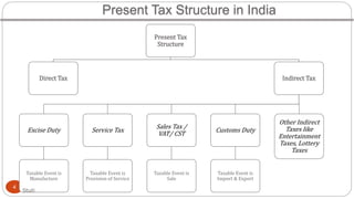 4
Present Tax
Structure
Indirect Tax
Excise Duty
Taxable Event is
Manufacture
Service Tax
Taxable Event is
Provision of Se...