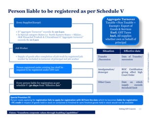 Person liable to be registered as per Schedule VPerson liable to be registered as per Schedule V
• If “aggregate Turnover”...
