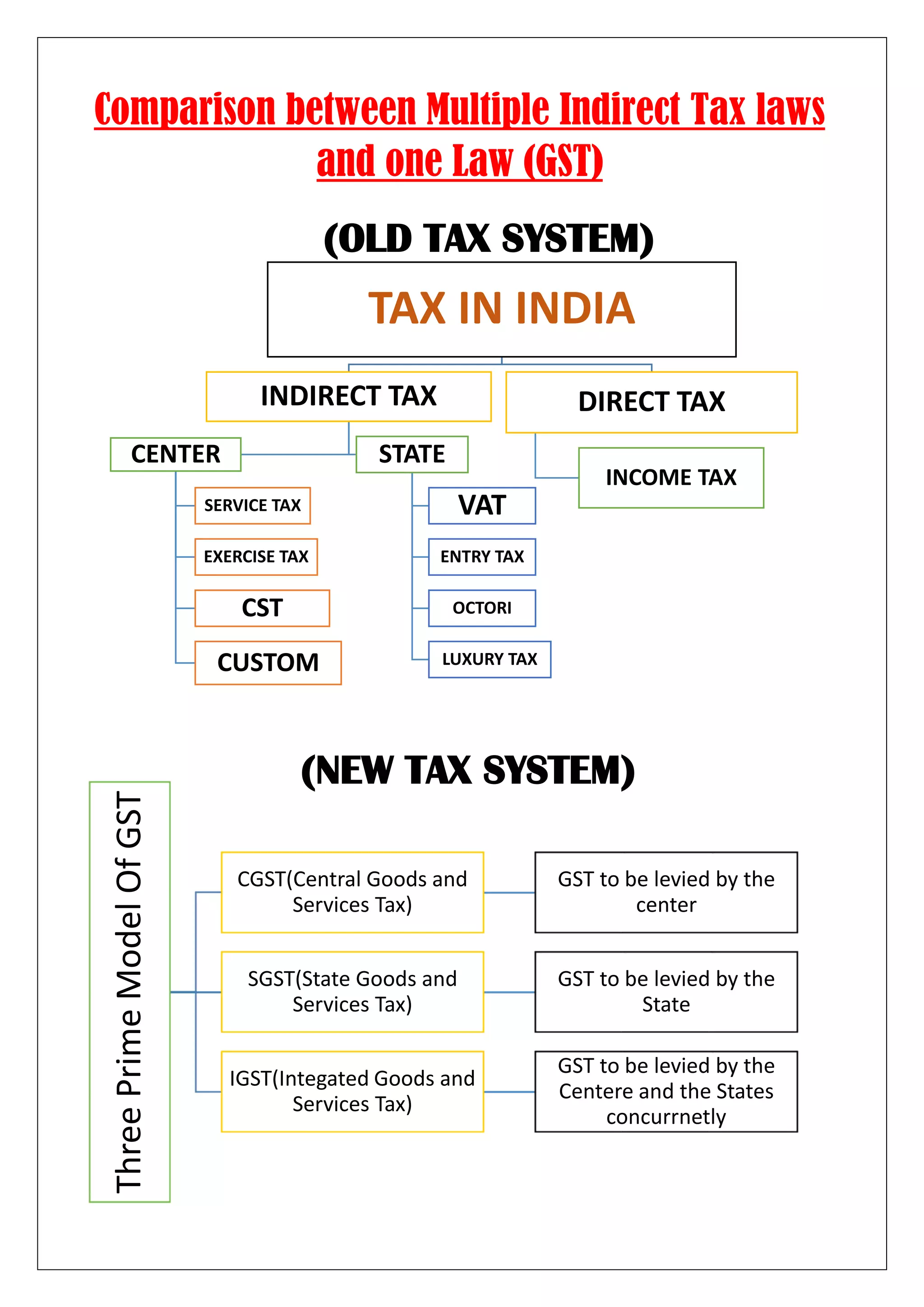 ThreePrimeModelOfGST
CGST(Central Goods and
Services Tax)
GST to be levied by the
center
SGST(State Goods and
Services Tax)
GST to be levied by the
State
IGST(Integated Goods and
Services Tax)
GST to be levied by the
Centere and the States
concurrnetly
TAX IN INDIA
INDIRECT TAX
CENTER
SERVICE TAX
EXERCISE TAX
CST
CUSTOM
STATE
VAT
ENTRY TAX
OCTORI
LUXURY TAX
DIRECT TAX
INCOME TAX
Comparison between Multiple Indirect Tax laws
and one Law (GST)
(OLD TAX SYSTEM)
(NEW TAX SYSTEM)
 