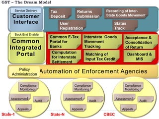 GST – The Dream Model
Service Delivery

Customer
Interface
Back End Enabler

Common
Integrated
Portal

Tax
Deposit

Returns
Submission

User
Registration
Common E-Tax
Portal for
Banks
Computation
for Interstate
Settlement

Recording of InterState Goods Movement

Status
Track
Interstate Goods
Movement
Tracking

Acceptance &
Consolidation
of Return

Matching of
Input Tax Credit

Dashboard &
MIS

Policy
Process Automation of Enforcement Agencies
Administration
Compliance
Monitoring
Assessment

Compliance
Monitoring
Assessment

Audit

Appeals

State-1

Compliance
Monitoring
Assessment

Audit

Appeals

State-N

Appeals

CBEC

Audit

 