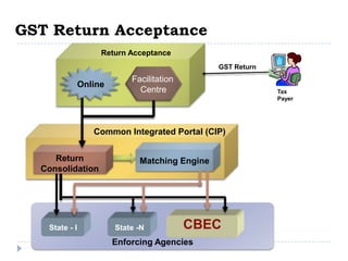 GST Return Acceptance
Return Acceptance
GST Return

Online

Facilitation
Centre

Tax
Payer

Common Integrated Portal (CIP)
Return
Consolidation

State - I

Matching Engine

State -N

CBEC

Enforcing Agencies

 