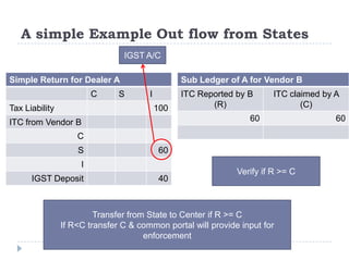 A simple Example Out flow from States
IGST A/C
Simple Return for Dealer A

C
Tax Liability

S

Sub Ledger of A for Vendor B

I
100

ITC Reported by B
(R)

ITC claimed by A
(C)

60

ITC from Vendor B
C

S

60

I
IGST Deposit

40

Verify if R >= C

Transfer from State to Center if R >= C
If R<C transfer C & common portal will provide input for
enforcement

60

 