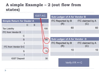 A simple Example – 2 (out flow from
states)
IGST A/C

ITC Reported by B
(R)

Simple Return for Dealer A
C
Tax Liability

S

Sub Ledger of A for Vendor B

I
100

ITC claimed by A
(C)

60

60

ITC from Vendor B
C
S

60

ITC Reported by B
(R)

I
ITC from Vendor D-C
S

Sub Ledger of A for Vendor D

10

ITC claimed by A
(C)

10

I
IGST Deposit

30

Verify if R >= C

10

 