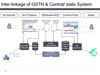 Tax Authority

Tax IT Systems

Middleware APIs

State/ Center portal

State/ Center
Format

State/ CBEC
Application

EDI Interlinkages

State
Database

Common Portal

Dealer

Common
Format

Format
Customization

Common
Portal
Database

GST
Application

Scheduled
Replication/ Sync
Jobs
Network of
Banks

Treasuries

 