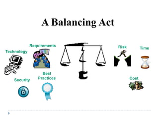 A Balancing Act
Requirements

Risk

Time

Technology

Security

Best
Practices

Cost

 