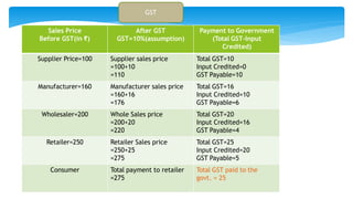 Gst And its Impacts Project | PPTX