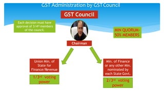 Gst And its Impacts Project