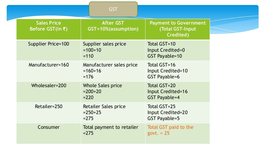 Gst And its Impacts Project