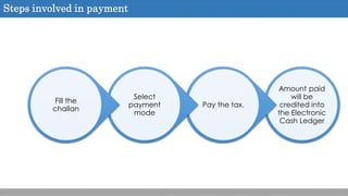 Amount paid
will be
credited into
the Electronic
Cash Ledger
Pay the tax.
Select
payment
mode
Fill the
challan
Steps involved in payment
 