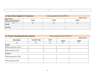 39
6.4 Intra-State Supplies to Consumers (Auto populated from GSTR-1)
(figures in Rs)
Rate of Tax
(Rate wise-Including Nil,
exempt and Non GST)
Value CGST SGST
(1) (2) (3) (4)
Goods
Services
6.5 Exports (including deemed exports) (Auto populated from GSTR-1)
(figures in Rs)
Description Taxable Value IGST
CGST SGST
(1) (2) (3) (4) (5)
Goods
Without payment of GST
With Payment of GST
Services
Without payment of GST
With Payment of GST
 