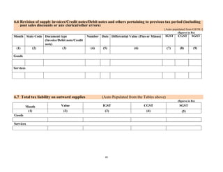 40
6.6 Revision of supply invoices/Credit notes/Debit notes and others pertaining to previous tax period (including
post sales discounts or any clerical/other errors)
[Auto populated from GSTR1]
(figures in Rs)
Month State Code Document type
(Invoice/Debit note/Credit
note)
Number Date Differential Value (Plus or Minus) IGST CGST SGST
(1) (2) (3) (4) (5) (6) (7) (8) (9)
Goods
Services
6.7 Total tax liability on outward supplies (Auto Populated from the Tables above)
(figures in Rs)
Month Value IGST CGST SGST
(1) (2) (3) (4) (5)
Goods
Services
 