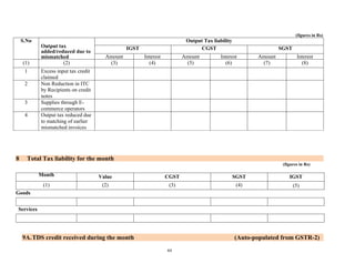 44
(figures in Rs)
S.No
Output tax
added/reduced due to
mismatched
Output Tax liability
IGST CGST SGST
Amount Interest Amount Interest Amount Interest
(1) (2) (3) (4) (5) (6) (7) (8)
1 Excess input tax credit
claimed
2 Non Reduction in ITC
by Recipients on credit
notes
3 Supplies through E-
commerce operators
4 Output tax reduced due
to matching of earlier
mismatched invoices
8 Total Tax liability for the month
(figures in Rs)
Month Value CGST SGST IGST
(1) (2) (3) (4) (5)
Goods
Services
9A.TDS credit received during the month (Auto-populated from GSTR-2)
 