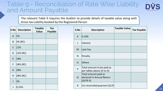Reconciliation Statement and Certification under GST - Form GSTR 9C | PPTX
