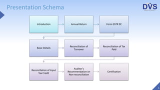 Reconciliation Statement and Certification under GST - Form GSTR 9C | PPTX