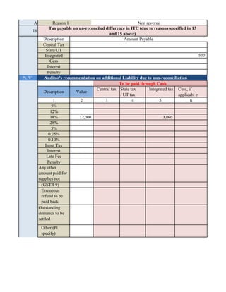 A
16
Pt. V
Central tax State tax
/ UT tax
3 4
Reason 1 Non reversal
Description Value
Integrated tax Cess, if
applicabl e
Penalty
State/UT
Integrated 500
Cess
12%
18% 17,000 3,060
1 2 5 6
5%
0.10%
28%
3%
Late Fee
Penalty
Any other
amount paid for
supplies not
Input Tax
Interest
Tax payable on un-reconciled difference in ITC (due to reasons specified in 13
and 15 above)
Interest
Description Amount Payable
Central Tax
Auditor's recommendation on additional Liability due to non-reconciliation
To be paid through Cash
Outstanding
demands to be
settled
Other (Pl.
specify)
Erroneous
refund to be
paid back
(GSTR 9)
0.25%
 