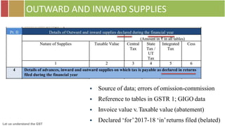 Let us understand the GST
OUTWARD AND INWARD SUPPLIES
 Source of data; errors of omission-commission
 Reference to tables in GSTR 1; GIGO data
 Invoice value v. Taxable value (abatement)
 Declared ‘for’2017-18 ‘in’returns filed (belated)
 
