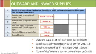 Let us understand the GST
OUTWARD AND INWARD SUPPLIES
Table 4A, 4C
Table 6A
Table6B
Table 6C
Table 5, 7 and 9, 10
• Outward supplies at not only sales but allcredits
• Supplies actually reported in 2018-19 ‘for’2017-18
• Supplies reported ‘as if’ relating to 2018-19stays
• ‘Date-of-doc’ relevant but not amendment orCN-DN
 